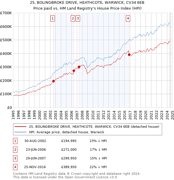 25, BOLINGBROKE DRIVE, HEATHCOTE, WARWICK, CV34 6EB: Price paid vs HM Land Registry's House Price Index