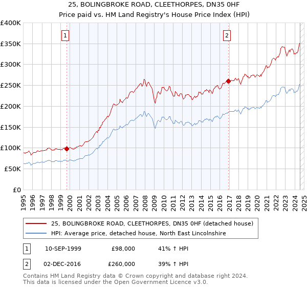 25, BOLINGBROKE ROAD, CLEETHORPES, DN35 0HF: Price paid vs HM Land Registry's House Price Index