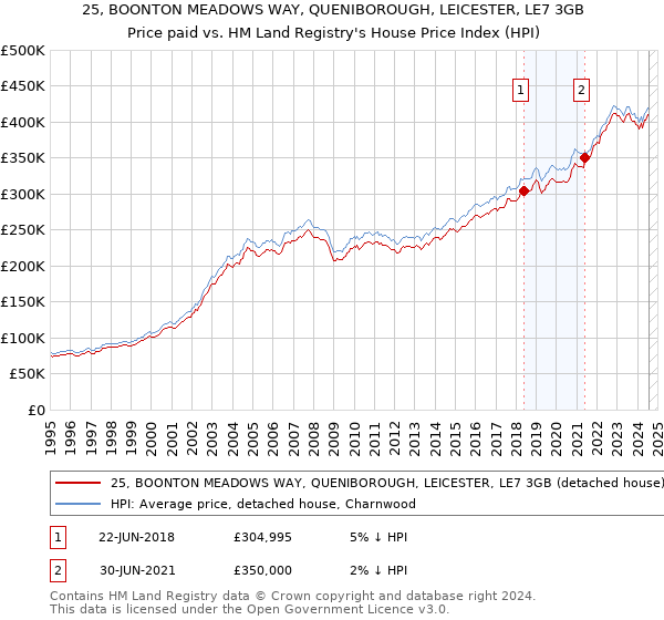 25, BOONTON MEADOWS WAY, QUENIBOROUGH, LEICESTER, LE7 3GB: Price paid vs HM Land Registry's House Price Index