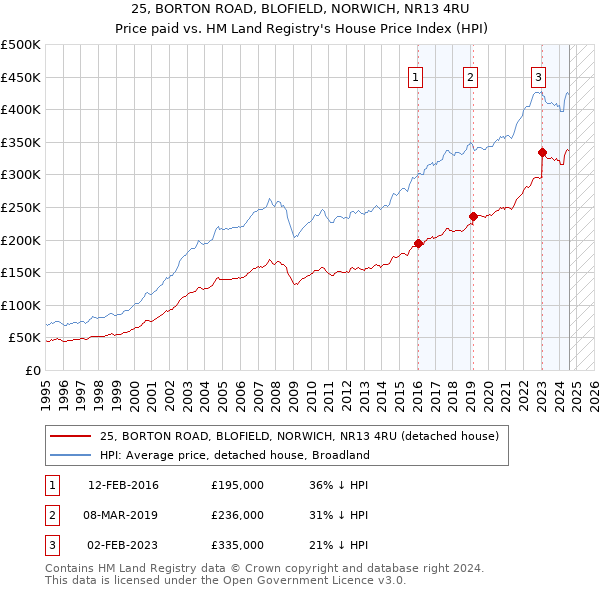 25, BORTON ROAD, BLOFIELD, NORWICH, NR13 4RU: Price paid vs HM Land Registry's House Price Index