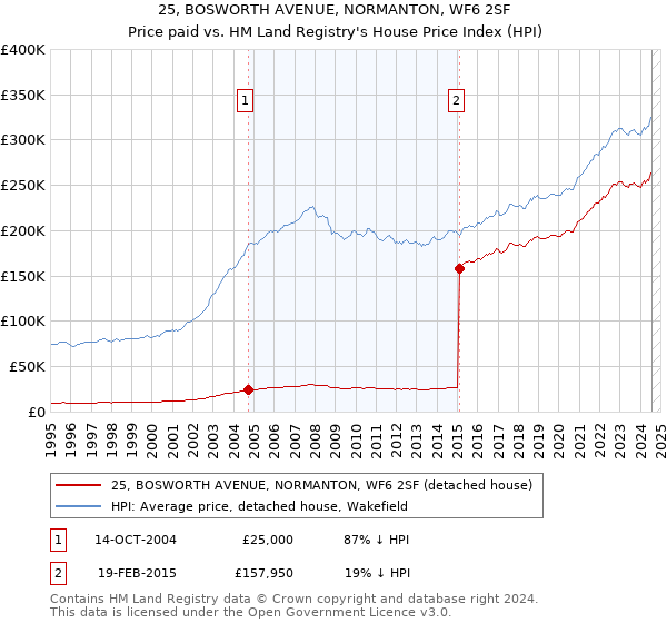 25, BOSWORTH AVENUE, NORMANTON, WF6 2SF: Price paid vs HM Land Registry's House Price Index