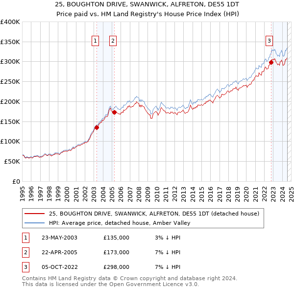 25, BOUGHTON DRIVE, SWANWICK, ALFRETON, DE55 1DT: Price paid vs HM Land Registry's House Price Index