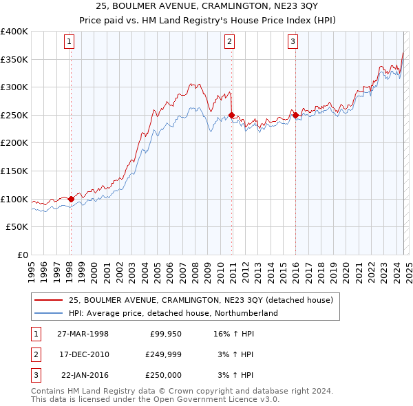 25, BOULMER AVENUE, CRAMLINGTON, NE23 3QY: Price paid vs HM Land Registry's House Price Index