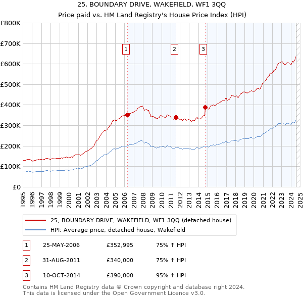 25, BOUNDARY DRIVE, WAKEFIELD, WF1 3QQ: Price paid vs HM Land Registry's House Price Index