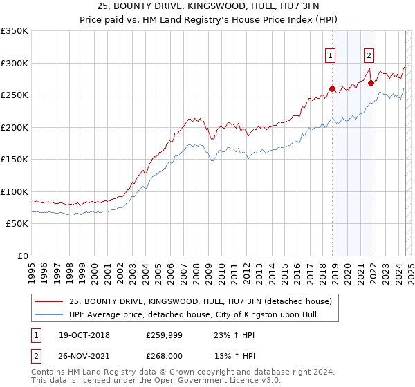 25, BOUNTY DRIVE, KINGSWOOD, HULL, HU7 3FN: Price paid vs HM Land Registry's House Price Index