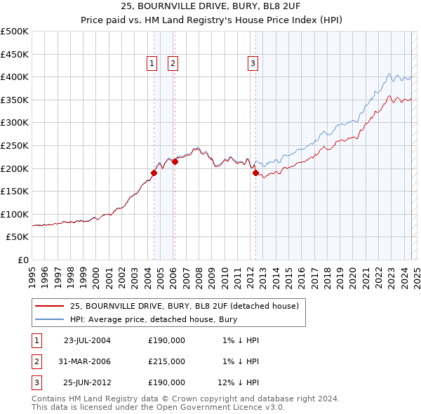 25, BOURNVILLE DRIVE, BURY, BL8 2UF: Price paid vs HM Land Registry's House Price Index