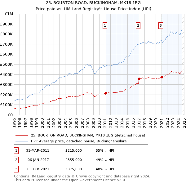 25, BOURTON ROAD, BUCKINGHAM, MK18 1BG: Price paid vs HM Land Registry's House Price Index