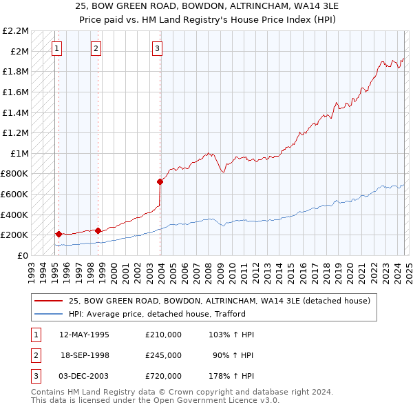 25, BOW GREEN ROAD, BOWDON, ALTRINCHAM, WA14 3LE: Price paid vs HM Land Registry's House Price Index