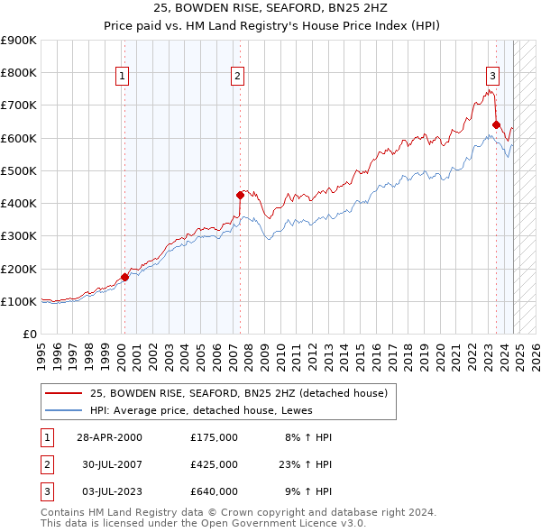 25, BOWDEN RISE, SEAFORD, BN25 2HZ: Price paid vs HM Land Registry's House Price Index