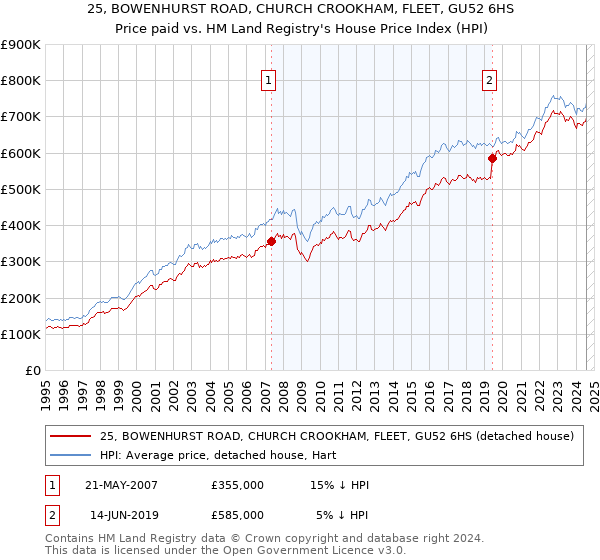 25, BOWENHURST ROAD, CHURCH CROOKHAM, FLEET, GU52 6HS: Price paid vs HM Land Registry's House Price Index