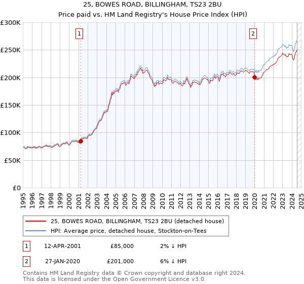 25, BOWES ROAD, BILLINGHAM, TS23 2BU: Price paid vs HM Land Registry's House Price Index