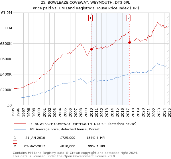 25, BOWLEAZE COVEWAY, WEYMOUTH, DT3 6PL: Price paid vs HM Land Registry's House Price Index