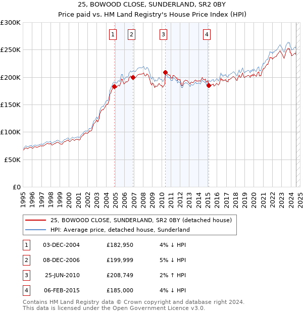 25, BOWOOD CLOSE, SUNDERLAND, SR2 0BY: Price paid vs HM Land Registry's House Price Index