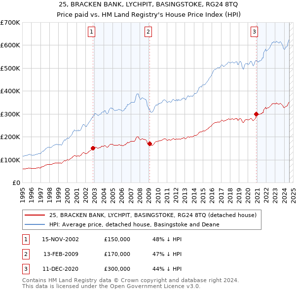 25, BRACKEN BANK, LYCHPIT, BASINGSTOKE, RG24 8TQ: Price paid vs HM Land Registry's House Price Index