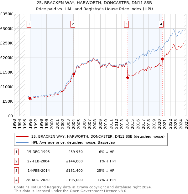 25, BRACKEN WAY, HARWORTH, DONCASTER, DN11 8SB: Price paid vs HM Land Registry's House Price Index