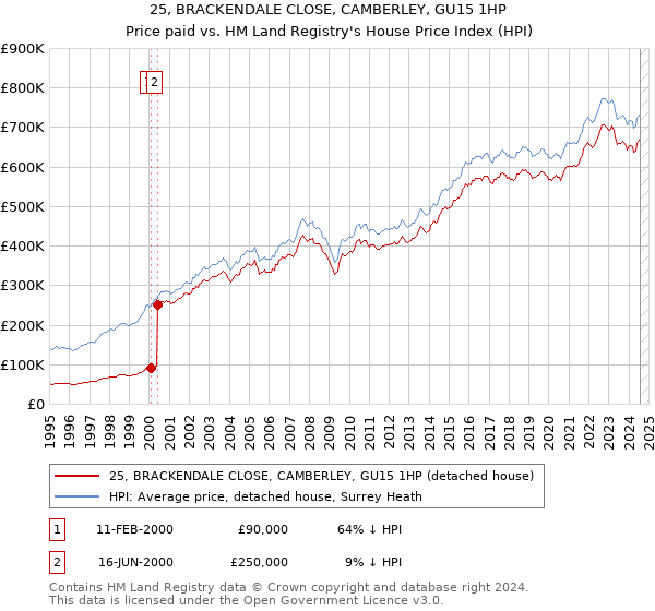 25, BRACKENDALE CLOSE, CAMBERLEY, GU15 1HP: Price paid vs HM Land Registry's House Price Index