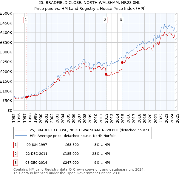 25, BRADFIELD CLOSE, NORTH WALSHAM, NR28 0HL: Price paid vs HM Land Registry's House Price Index