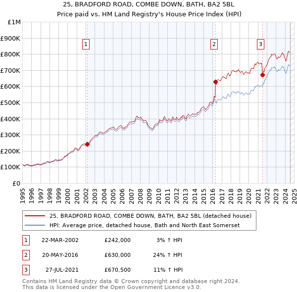 25, BRADFORD ROAD, COMBE DOWN, BATH, BA2 5BL: Price paid vs HM Land Registry's House Price Index