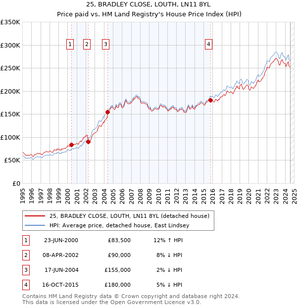 25, BRADLEY CLOSE, LOUTH, LN11 8YL: Price paid vs HM Land Registry's House Price Index