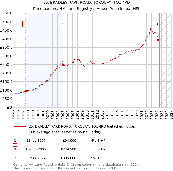 25, BRADLEY PARK ROAD, TORQUAY, TQ1 4RD: Price paid vs HM Land Registry's House Price Index