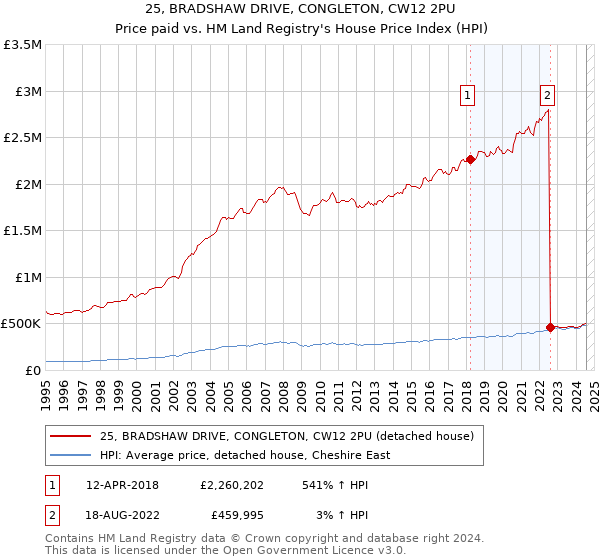 25, BRADSHAW DRIVE, CONGLETON, CW12 2PU: Price paid vs HM Land Registry's House Price Index