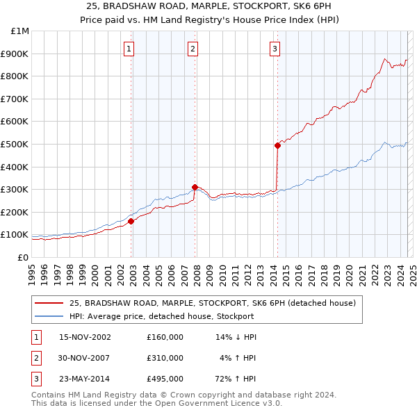 25, BRADSHAW ROAD, MARPLE, STOCKPORT, SK6 6PH: Price paid vs HM Land Registry's House Price Index