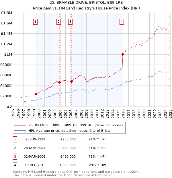 25, BRAMBLE DRIVE, BRISTOL, BS9 1RE: Price paid vs HM Land Registry's House Price Index