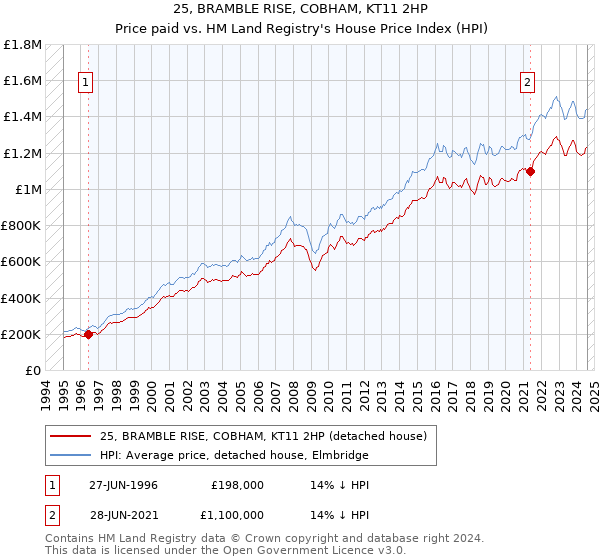 25, BRAMBLE RISE, COBHAM, KT11 2HP: Price paid vs HM Land Registry's House Price Index