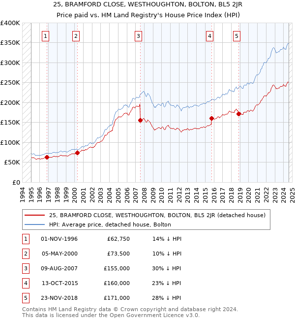 25, BRAMFORD CLOSE, WESTHOUGHTON, BOLTON, BL5 2JR: Price paid vs HM Land Registry's House Price Index