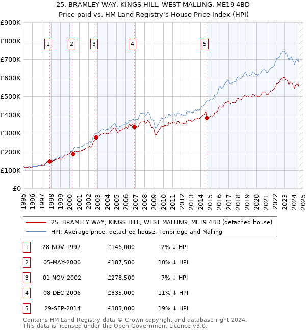 25, BRAMLEY WAY, KINGS HILL, WEST MALLING, ME19 4BD: Price paid vs HM Land Registry's House Price Index