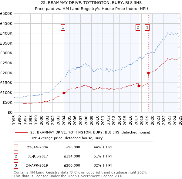 25, BRAMMAY DRIVE, TOTTINGTON, BURY, BL8 3HS: Price paid vs HM Land Registry's House Price Index