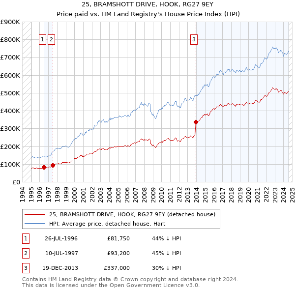 25, BRAMSHOTT DRIVE, HOOK, RG27 9EY: Price paid vs HM Land Registry's House Price Index