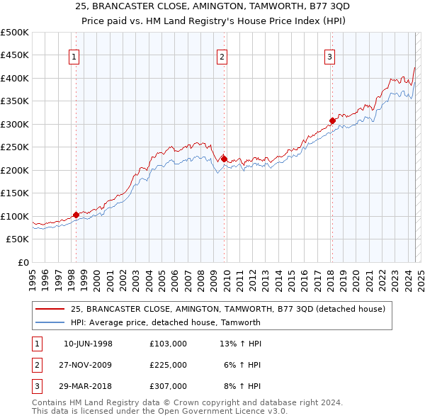 25, BRANCASTER CLOSE, AMINGTON, TAMWORTH, B77 3QD: Price paid vs HM Land Registry's House Price Index