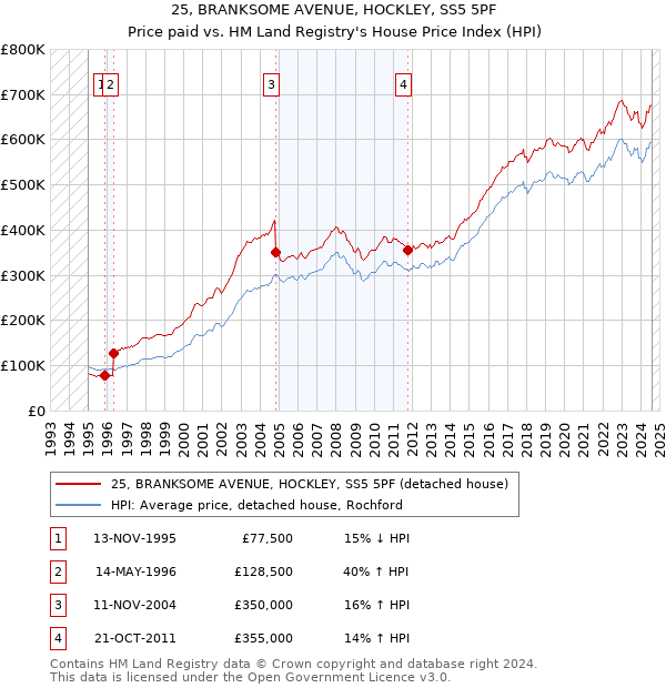 25, BRANKSOME AVENUE, HOCKLEY, SS5 5PF: Price paid vs HM Land Registry's House Price Index