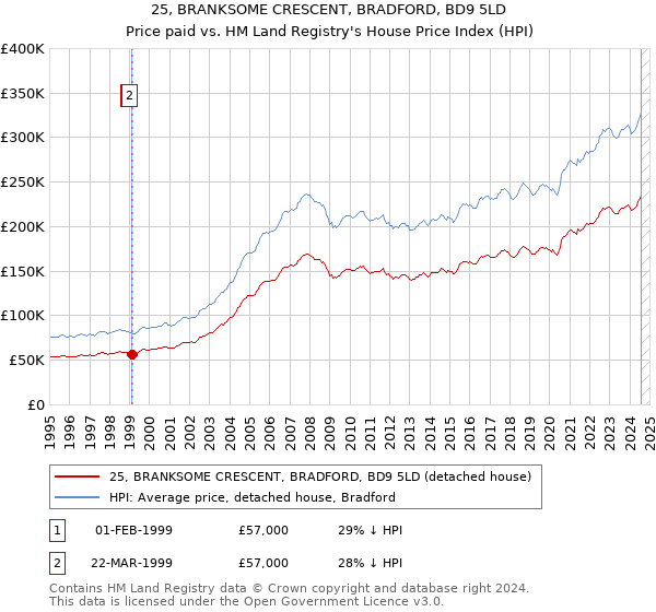 25, BRANKSOME CRESCENT, BRADFORD, BD9 5LD: Price paid vs HM Land Registry's House Price Index