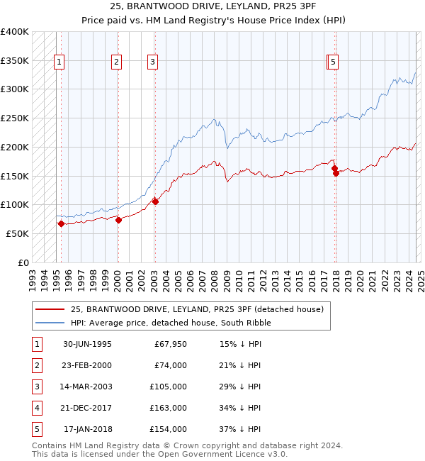 25, BRANTWOOD DRIVE, LEYLAND, PR25 3PF: Price paid vs HM Land Registry's House Price Index