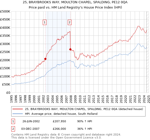 25, BRAYBROOKS WAY, MOULTON CHAPEL, SPALDING, PE12 0QA: Price paid vs HM Land Registry's House Price Index