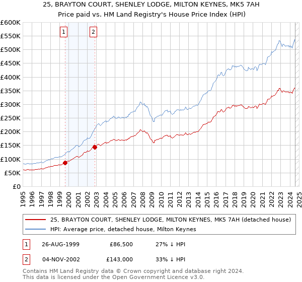 25, BRAYTON COURT, SHENLEY LODGE, MILTON KEYNES, MK5 7AH: Price paid vs HM Land Registry's House Price Index