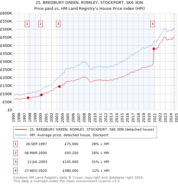 25, BREDBURY GREEN, ROMILEY, STOCKPORT, SK6 3DN: Price paid vs HM Land Registry's House Price Index