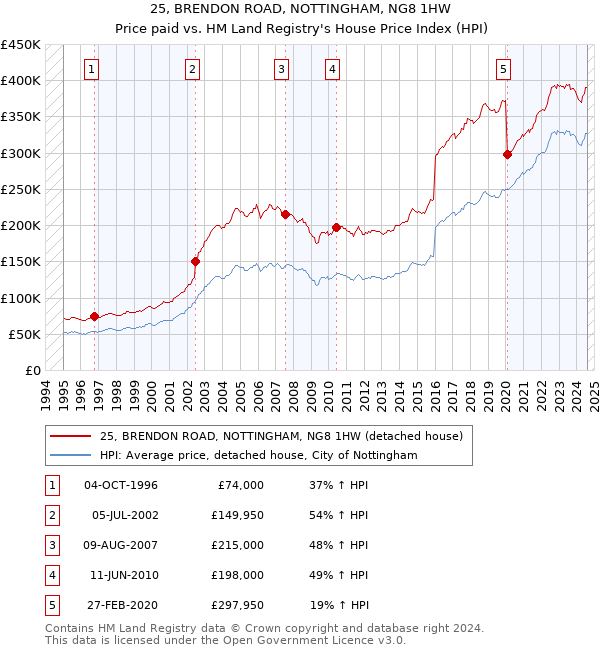 25, BRENDON ROAD, NOTTINGHAM, NG8 1HW: Price paid vs HM Land Registry's House Price Index