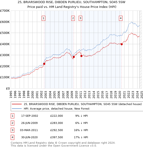 25, BRIARSWOOD RISE, DIBDEN PURLIEU, SOUTHAMPTON, SO45 5SW: Price paid vs HM Land Registry's House Price Index