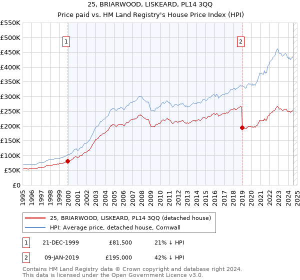 25, BRIARWOOD, LISKEARD, PL14 3QQ: Price paid vs HM Land Registry's House Price Index