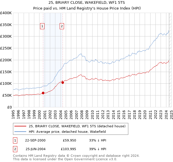 25, BRIARY CLOSE, WAKEFIELD, WF1 5TS: Price paid vs HM Land Registry's House Price Index