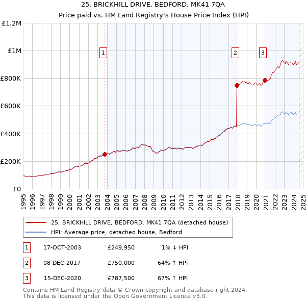 25, BRICKHILL DRIVE, BEDFORD, MK41 7QA: Price paid vs HM Land Registry's House Price Index