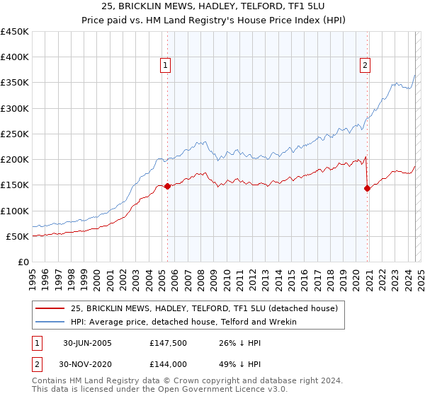 25, BRICKLIN MEWS, HADLEY, TELFORD, TF1 5LU: Price paid vs HM Land Registry's House Price Index