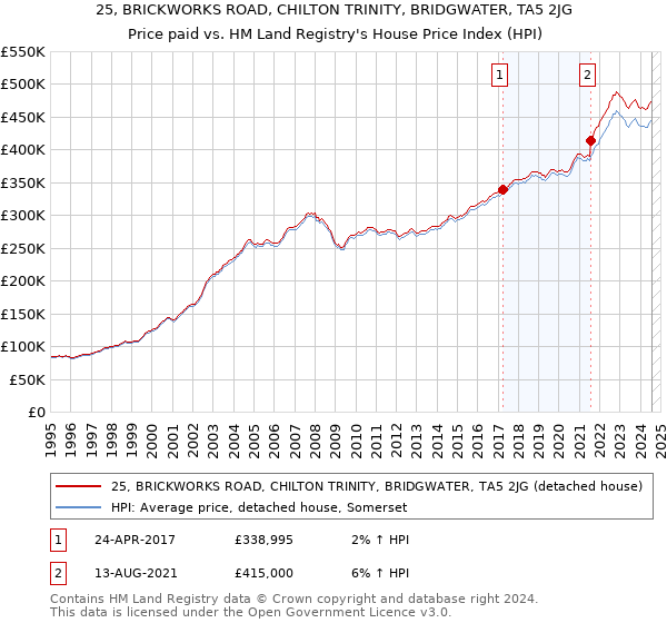 25, BRICKWORKS ROAD, CHILTON TRINITY, BRIDGWATER, TA5 2JG: Price paid vs HM Land Registry's House Price Index