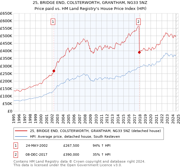 25, BRIDGE END, COLSTERWORTH, GRANTHAM, NG33 5NZ: Price paid vs HM Land Registry's House Price Index