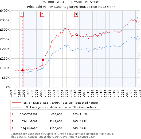 25, BRIDGE STREET, YARM, TS15 9BY: Price paid vs HM Land Registry's House Price Index