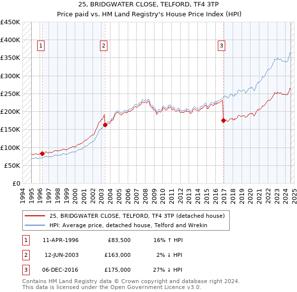 25, BRIDGWATER CLOSE, TELFORD, TF4 3TP: Price paid vs HM Land Registry's House Price Index