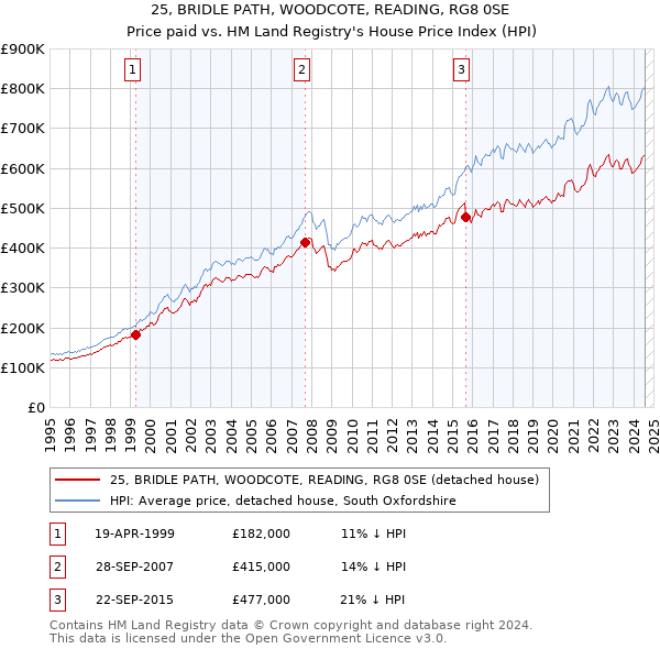 25, BRIDLE PATH, WOODCOTE, READING, RG8 0SE: Price paid vs HM Land Registry's House Price Index